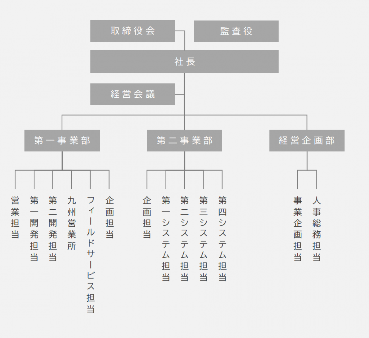 組織図